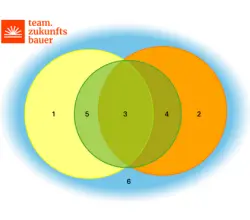 Methode Zukunftsbauer
